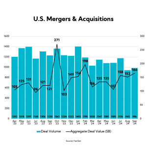 Chart: U.S. Mergers & Acquisitions