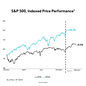 Chart: S&P 500, Indexed Price Performance