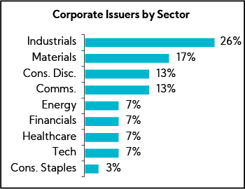 Chart: Corporate Issuers by Sector