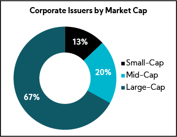 Chart: Corporate Issuers by Market Cap