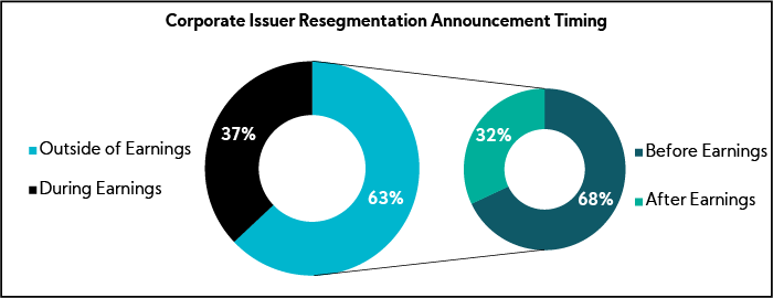Chart: Corporate Issuer Resegmentation Announcement Timing