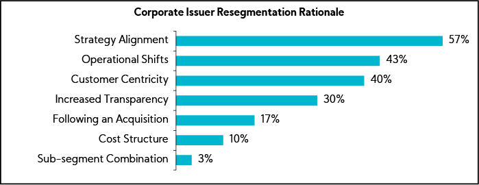 Chart: Corporate Issuer Resegmentation Rationale