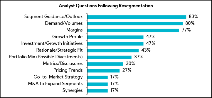 Chart: Analyst Questions Following Resegmentation