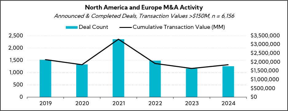Chart: North America and Europe M&A Activity