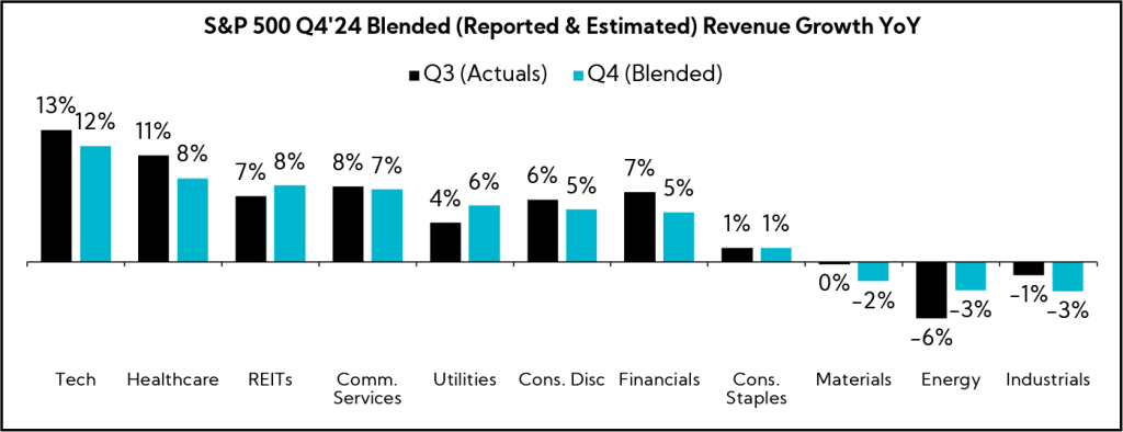 Chart: S&P 500 Q4'24 Blended (Reported & Estimated) Revenue Growth YoY
