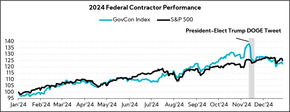 Chart: 2024 Federal Contractor Performance