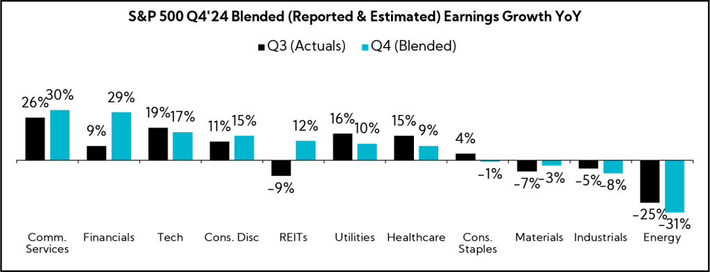 Chart: S&P 500 Q4'24 Blended (Reported & Estimated) Earnings Growth YoY