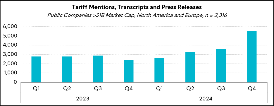 Chart: Tariff Mentions, Transcripts and Press Releases