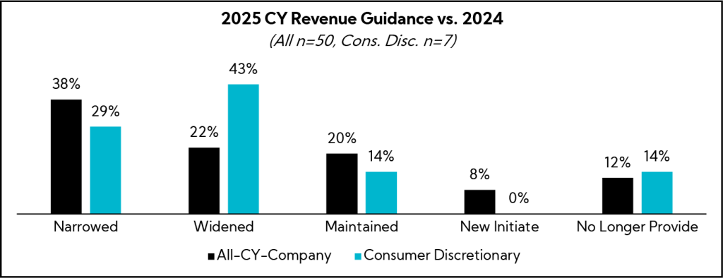 Chart: 2025 CY Revenue Guidance vs. 2024