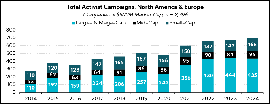 Chart: Total Activist Campaigns, North America & Europe