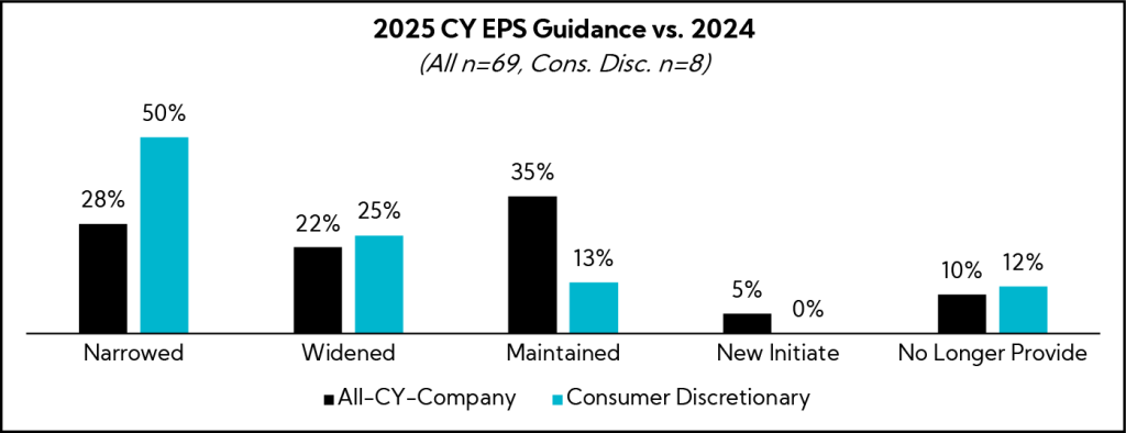 Chart: 2025 CY EPS Guidance vs. 2024