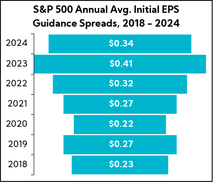 Chart: S&P 500 Annual Avg. Initial EPS Guidance Spreads, 2018 - 2024