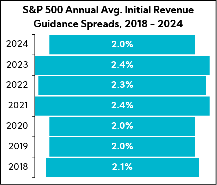 Chart: S&P 500 Annual Avg. Initial Revenue Guidance Spreads, 2018 - 2024