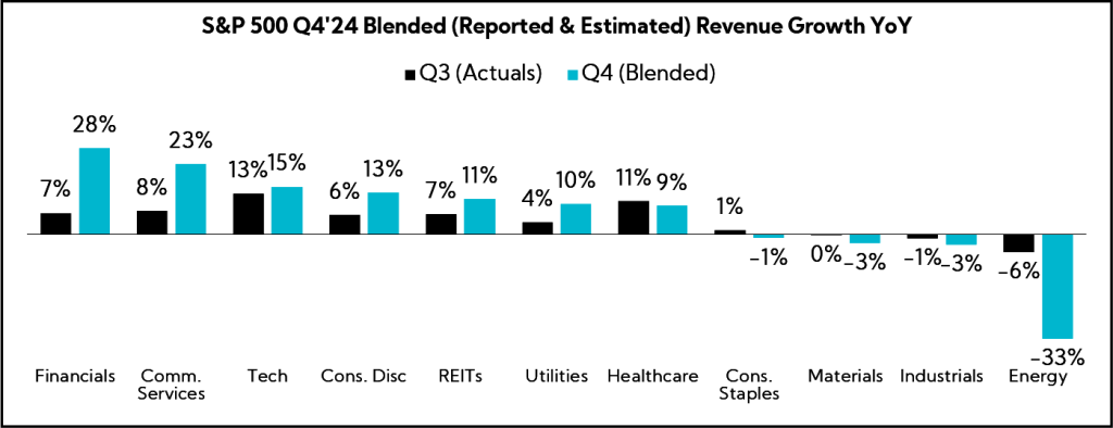 Chart: S&P 500 Q4'24 Blended (Reported & Estimated) Revenue Growth YoY