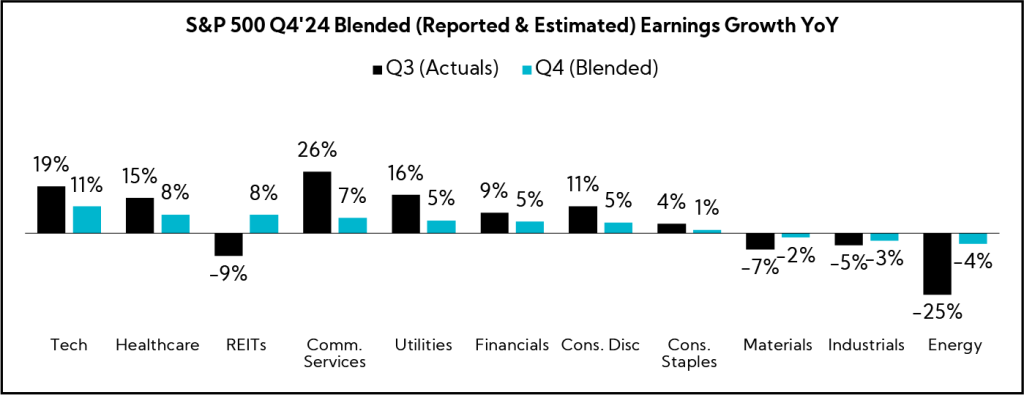 Chart: S&P 500 Q4'24 Blended (Reported & Estimated) Earnings Growth YoY