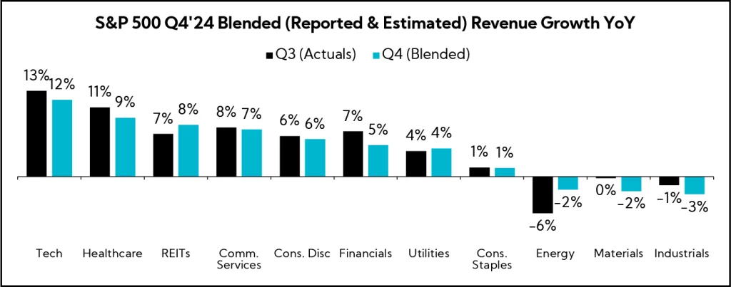 Chart: S&P 500 Q4'24 Blended (Reported & Estimated) Revenue Growth YoY