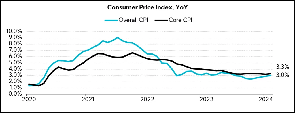 Chart: Consumer Price Index, YoY