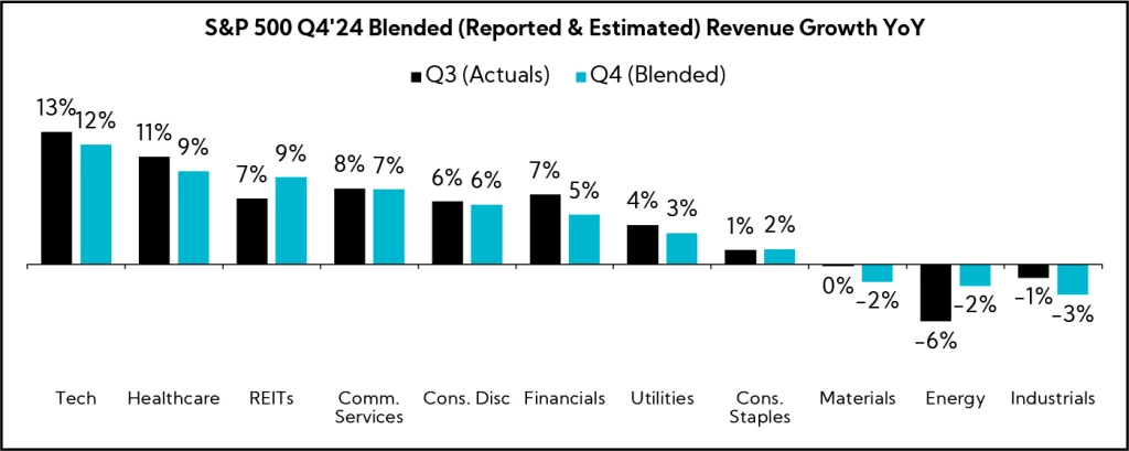 Chart: S&P 500 Q4'24 Blended (Reported & Estimated) Revenue Growth YoY