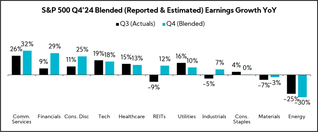 Chart: S&P 500 Q4'24 Blended (Reported & Estimated) Earnings Growth YoY