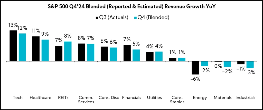 Chart: S&P 500 Q4'24 Blended (Reported & Estimated) Revenue Growth YoY