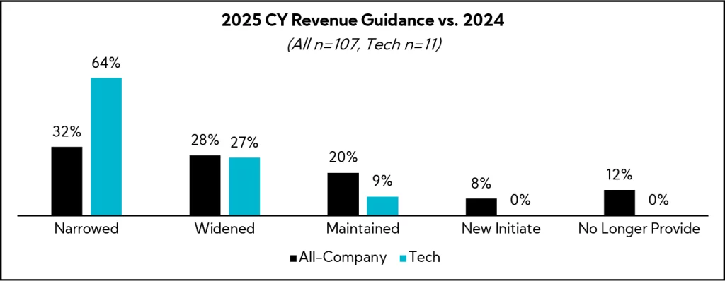 Chart: 2025 CY Revenue Guidance vs. 2024
