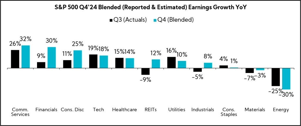 Chart: S&P 500 Q4'24 Blended (Reported & Estimated) Earnings Growth YoY