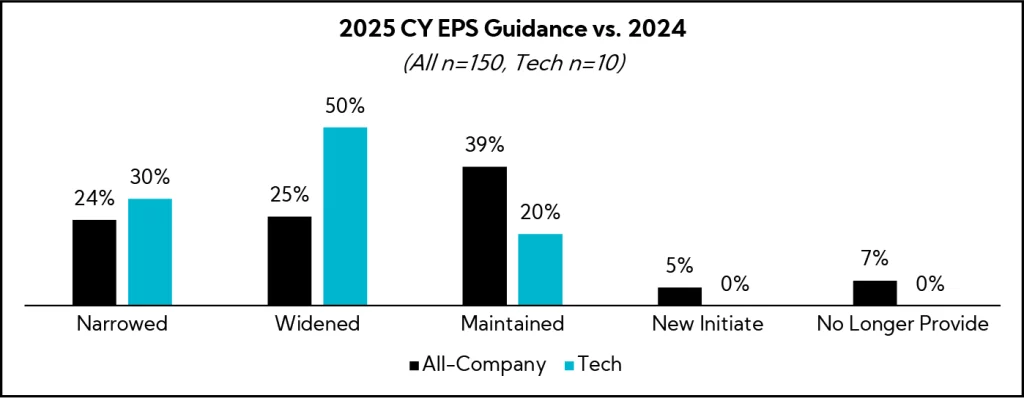 Chart: 2025 CY EPS Guidance vs. 2024