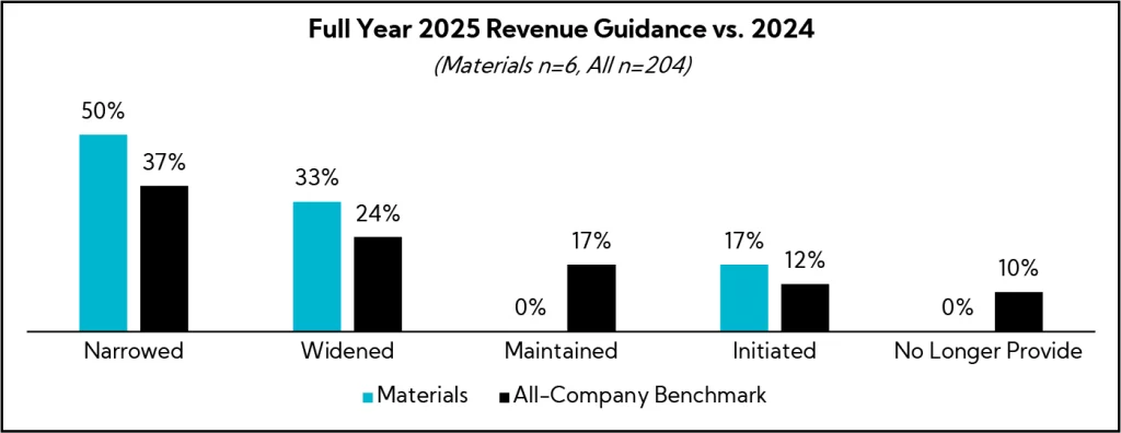 Chart: Full Year 2025 Revenue Guidance vs. 2024