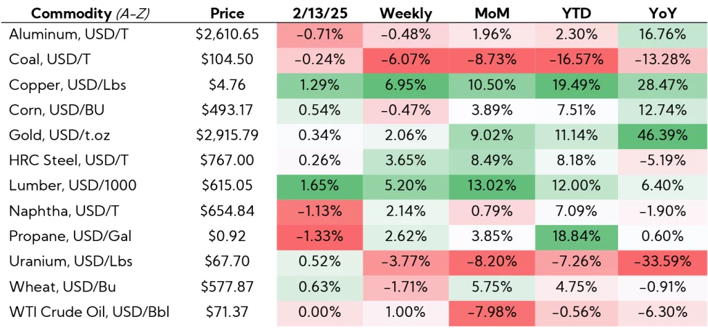 Table: Commodity Price Movements