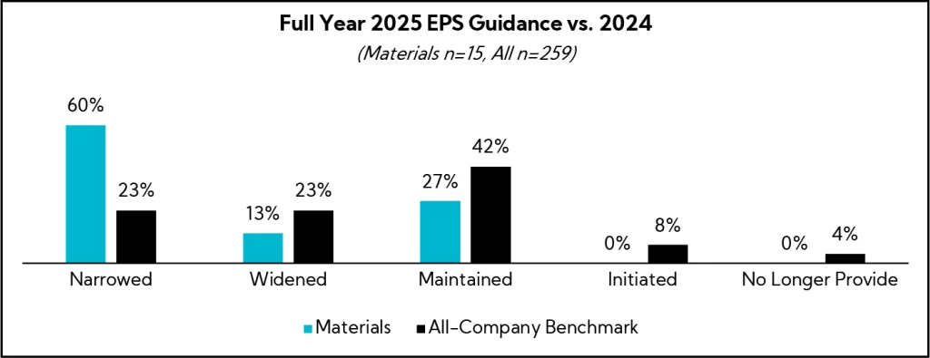 Chart: Full Year 2025 EPS Guidance vs. 2024