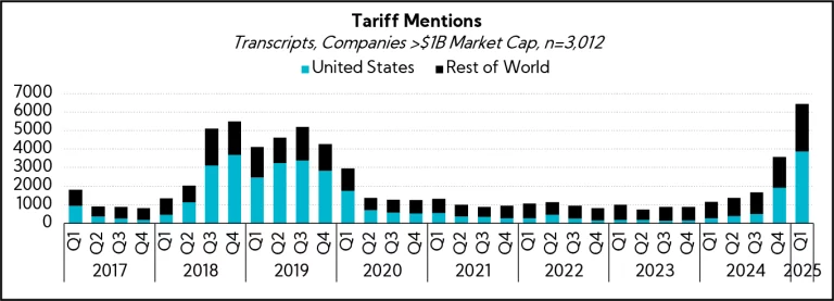 Chart: Tariff Mentions