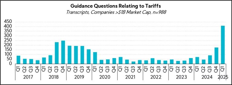 Chart: Guidance Questions Relating to Tariffs