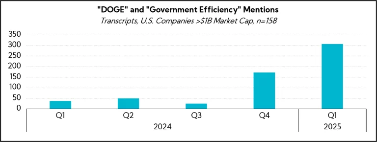 Chart: "DOGE" and "Government Efficiency" Mentions