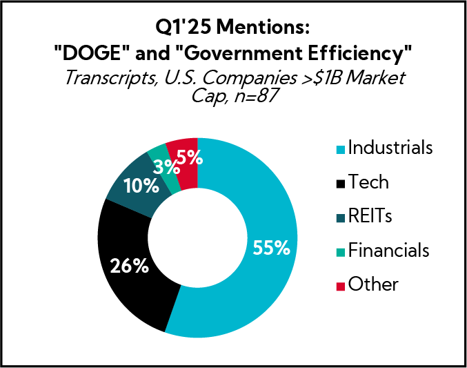 Chart: Q1'25 Mentions: "DOGE" and "Government Efficiency"