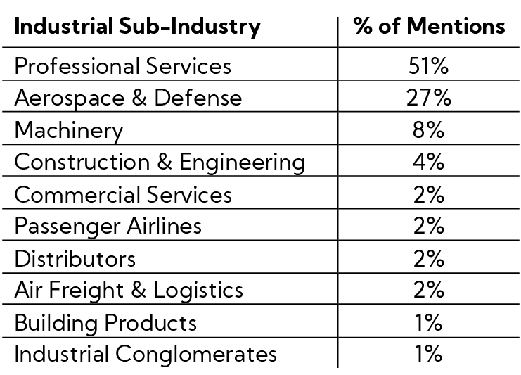 Table by Industry: Q1'25 Mentions: "DOGE" and "Government Efficiency"