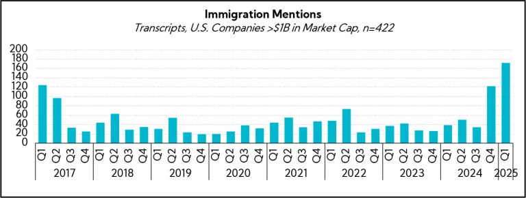Chart: Immigration Mentions from 2017-2025