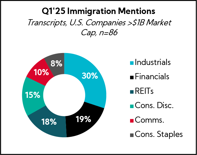 Chart: Q1'25 Immigration Mentions
