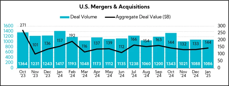 Chart: U.S. Mergers & Acquisitions