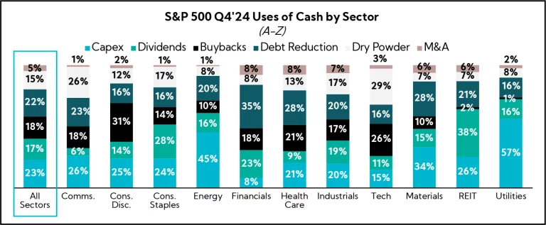 Chart: S&P 500 Q4'24 Uses of Cash by Sector