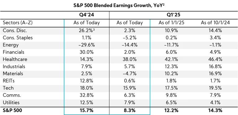 Table: S&P 500 Blended Earnings Growth, YoY