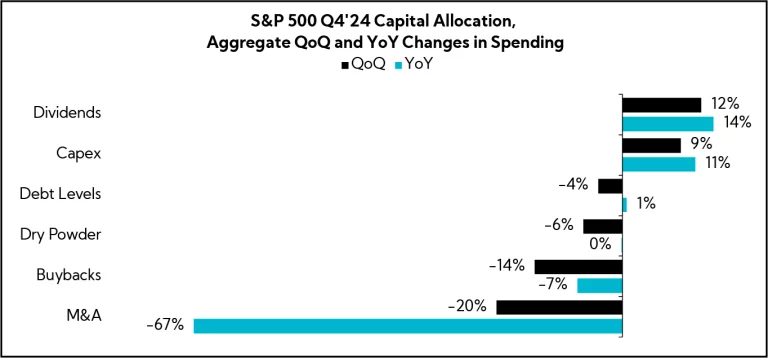 Chart: S&P 500 Q4'24 Capital Allocation, Aggregate QoQ and YoY Changes in Spending