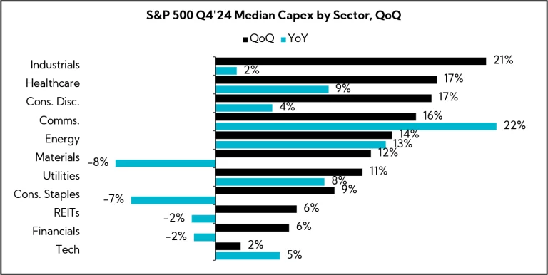 Chart: S&P 500 Q4'24 Median Capex by Sector, QoQ