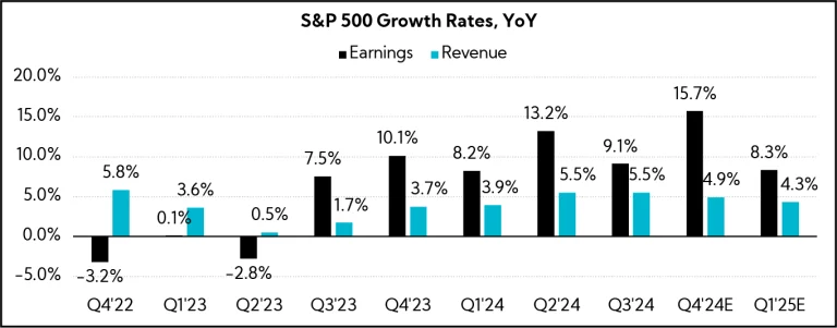 Chart: S&P 500 Growth Rates, YoY