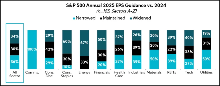 Chart: S&P 500 Annual 2025 EPS Guidance vs. 2024