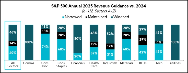 Chart: S&P 500 Annual 2025 Revenue Guidance vs. 2024