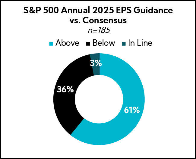 Chart: S&P 500 Annual 2025 EPS Guidance vs. Consensus