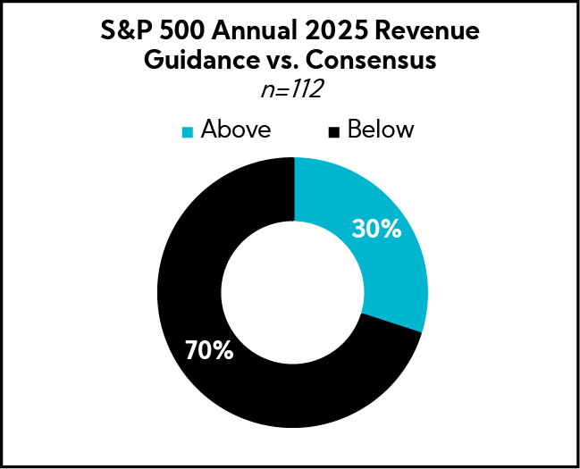 Chart: S&P 500 Annual 2025 Revenue Guidance vs. Consensus