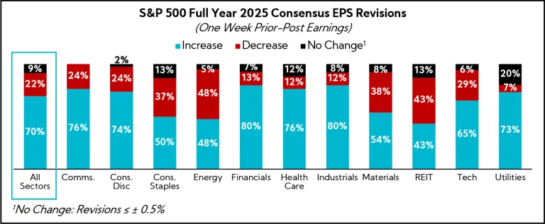 Chart: S&P 500 Full Year 2025 Consensus EPS Revisions