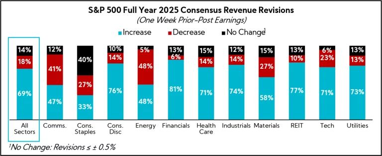 Chart: S&P 500 Full Year 2025 Consensus Revenue Revisions
