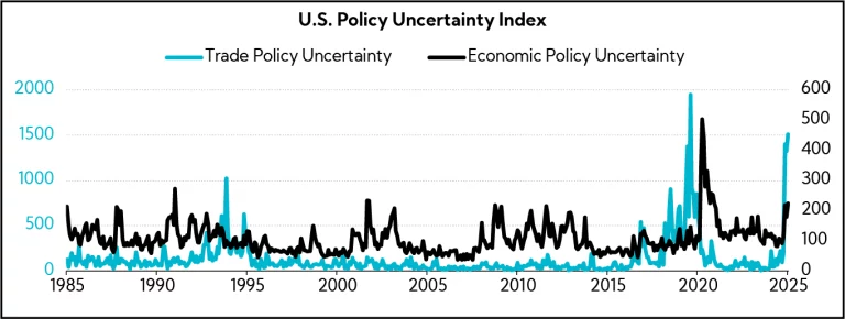 Chart: U.S. Policy Uncertainty Index